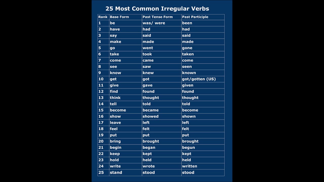 25 most common verbs